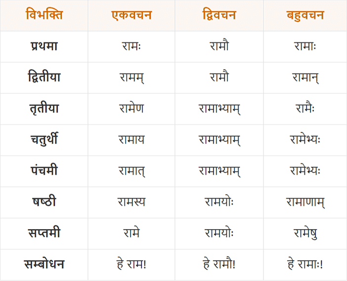 Sanskrit declensions of the word 'Rama'