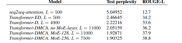 Performance comparison of D-TF, T-ED, and T-DMCA models