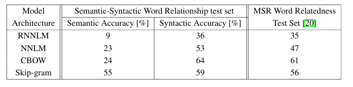 CBOW vs Skip Gram Comparison