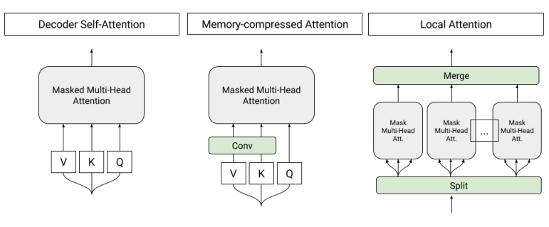 Decoder only Transformer