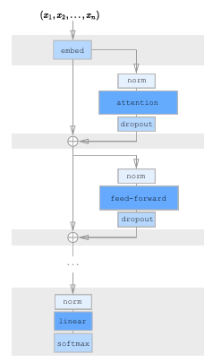 Sparse Transformer Architecture (Child et al., 2019)