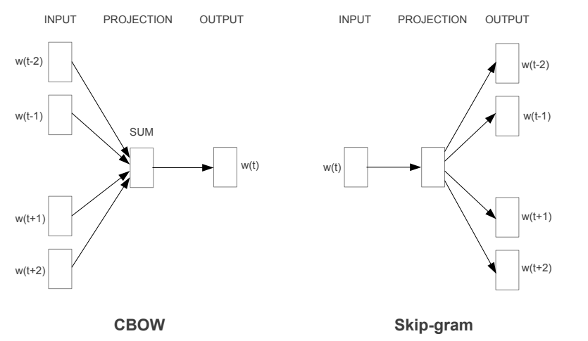 CBOW and Skip Gram